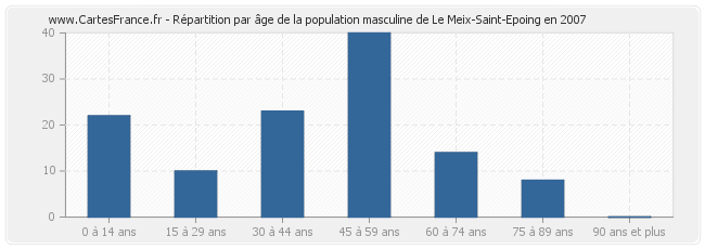 Répartition par âge de la population masculine de Le Meix-Saint-Epoing en 2007